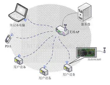 iOS开发 详细描述如何做一个 WiFi 项目