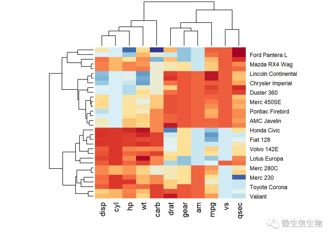 R语言热力图综合教程-heatmap、d3heatmap和ComplexHeatmap