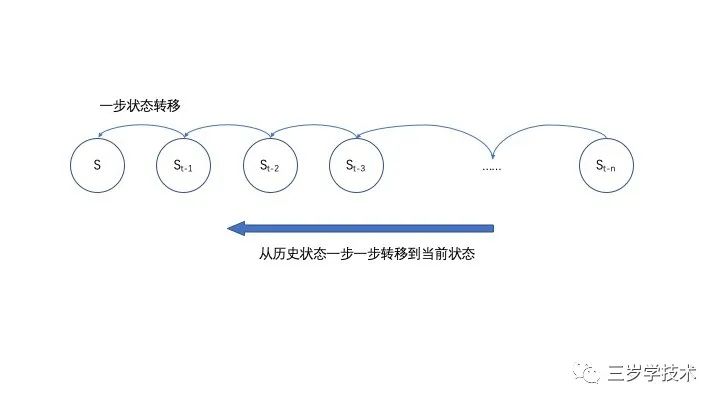 强化学习入门系列二：从贝尔曼方程到动态规划