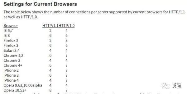 再谈HTTP2性能提升之背后原理—HTTP2历史解剖