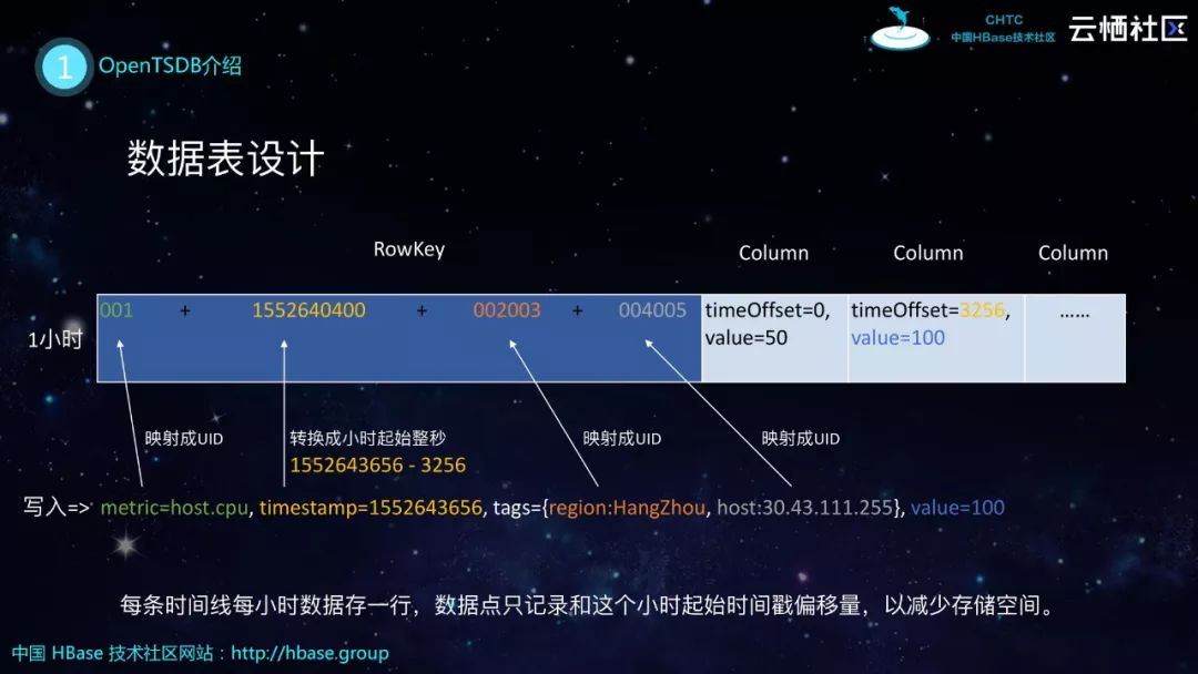 HBase分享 | HBase生态实践