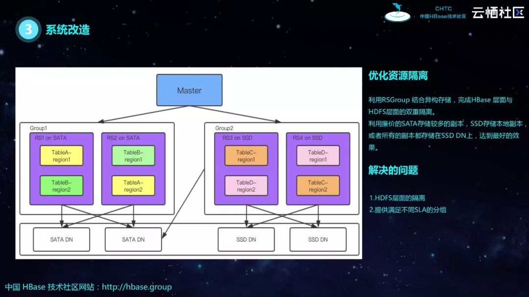 HBase分享 | HBase生态实践