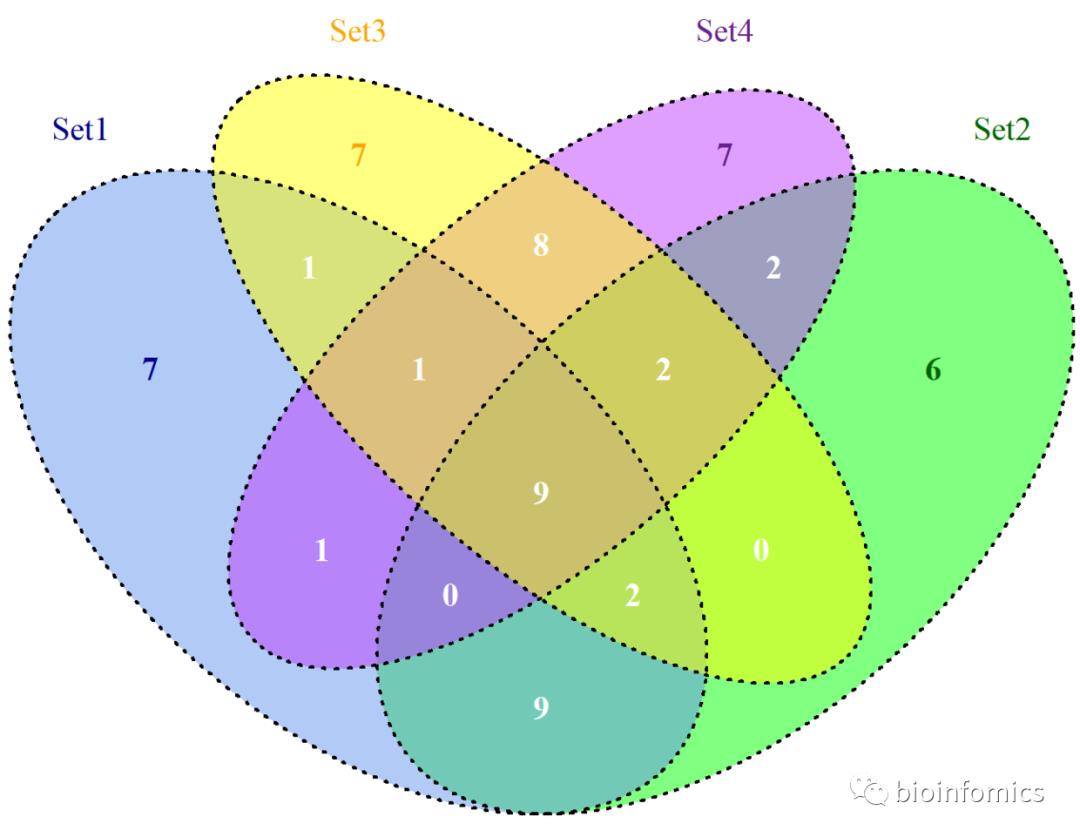 R语言可视化（九）：韦恩图绘制