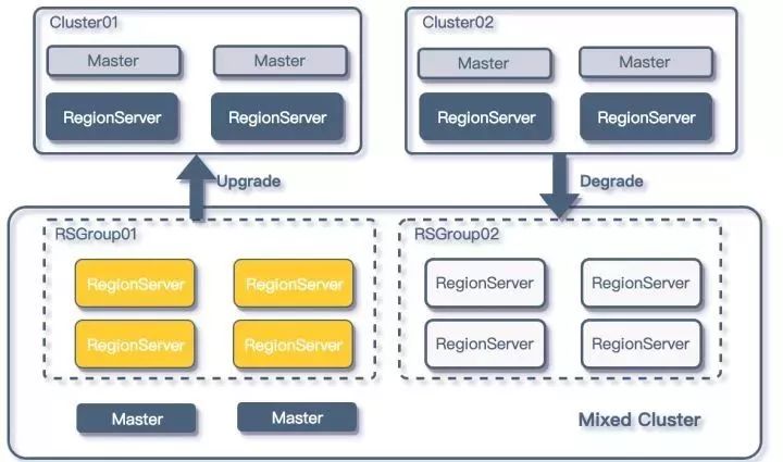 弥补MySQL和Redis短板：看HBase怎么确保高可用