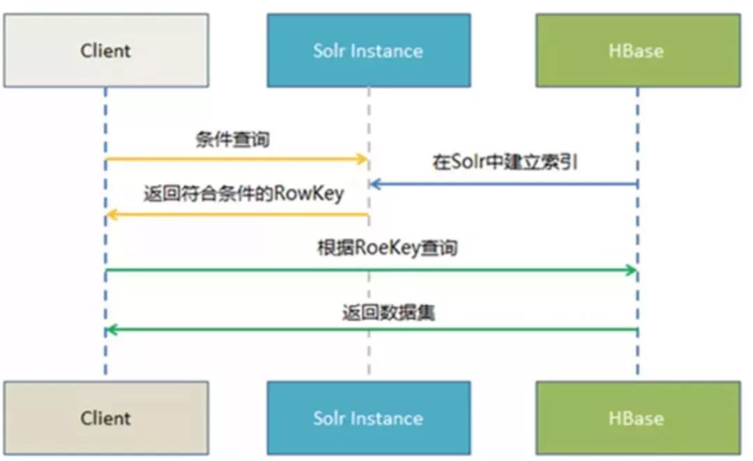 HBase二级索引方案