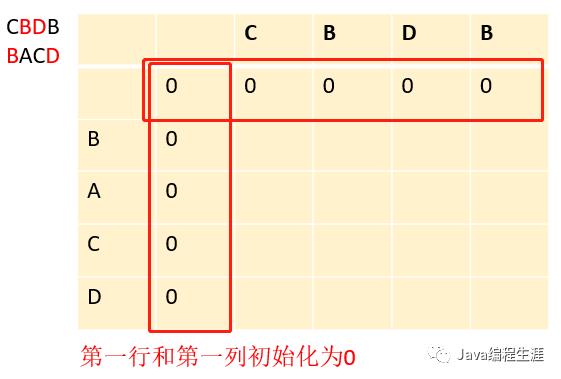 最长公共子序列（动态规划）