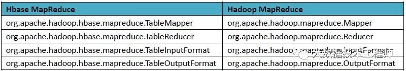 大数据之HBase MapReduce的实例分析