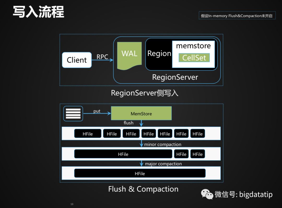 Hbase Rowkey设计及索引