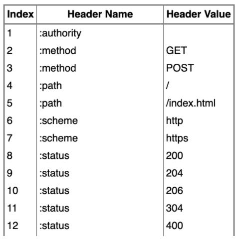 【HTTP】402- 深入理解http2.0协议，看这篇就够了！