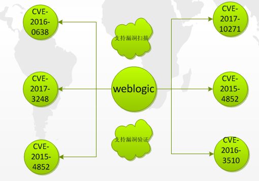 【漏洞预警】weblogic反序列化漏洞再度来袭