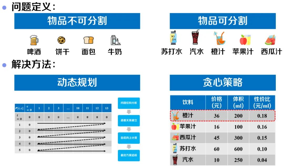 背包问题Ⅱ——是动态规划还是贪心算法？