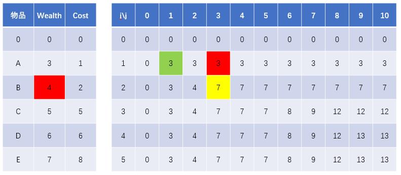 小白学习动态规划：0-1背包