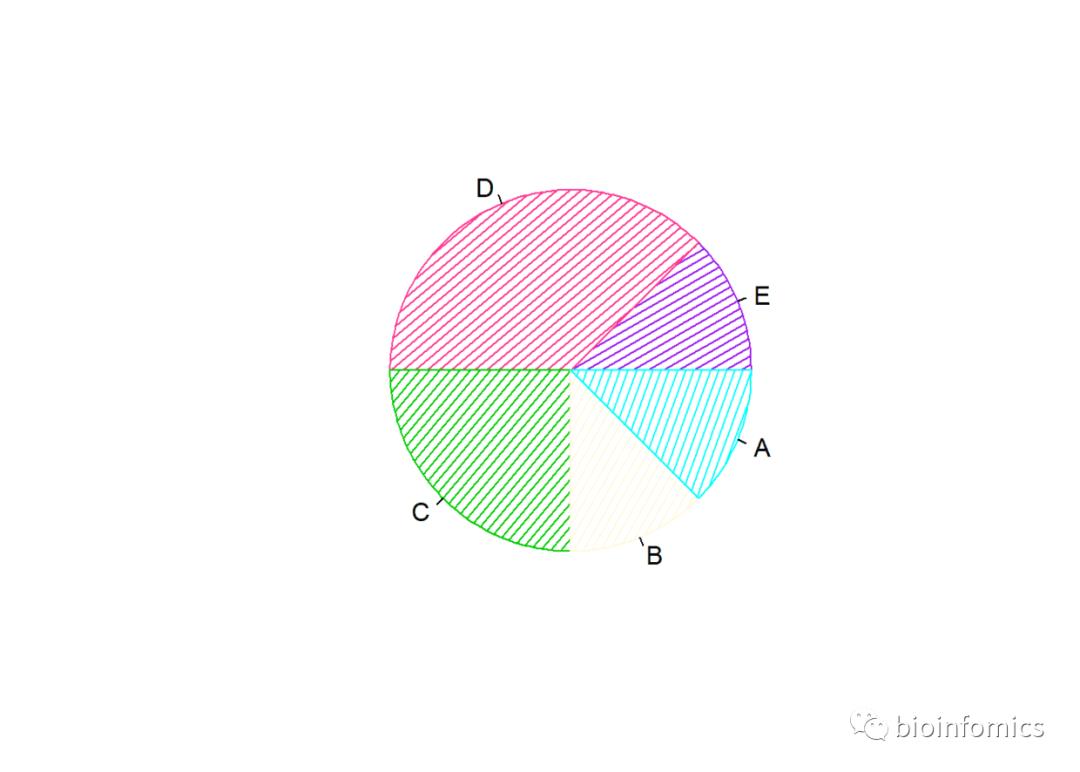 R语言可视化（六）：饼图绘制