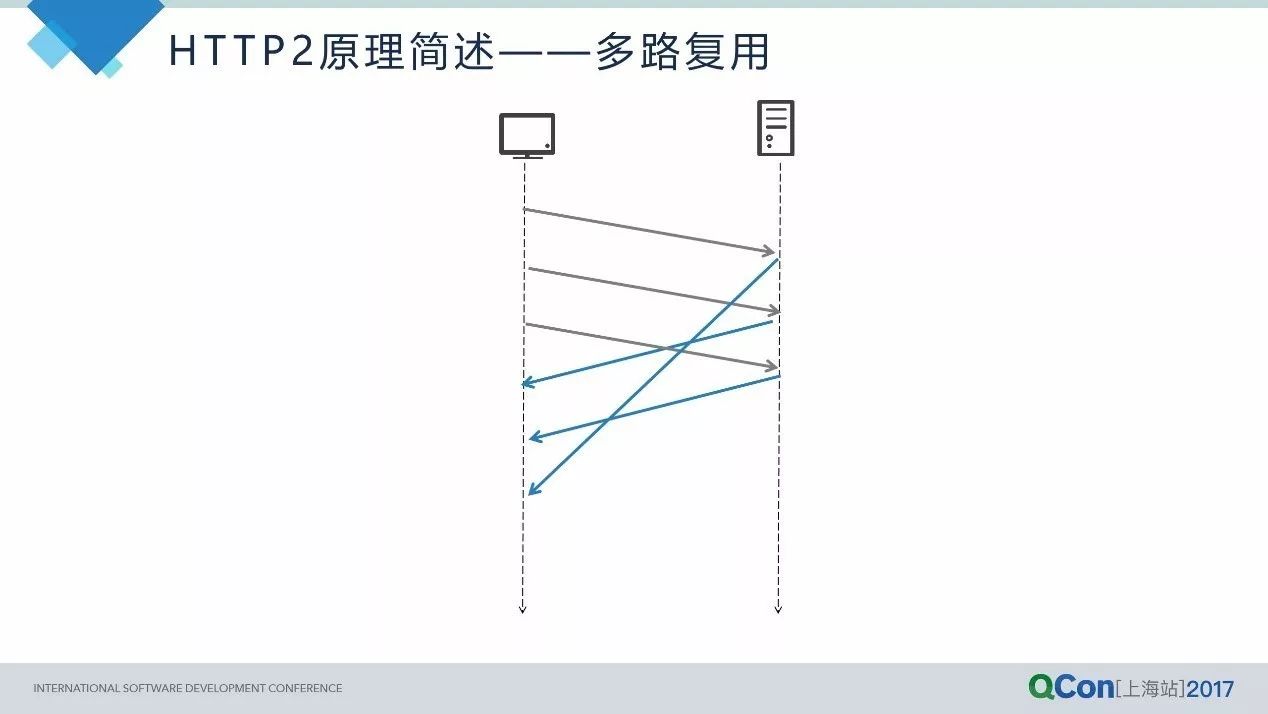 从HTTP2到QUIC