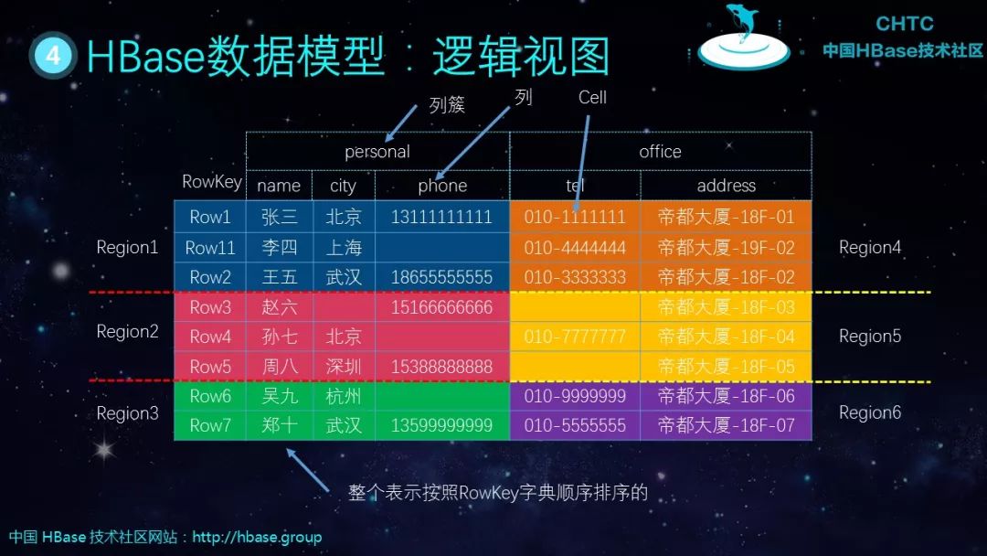 HBase基本知识介绍及典型案例分析