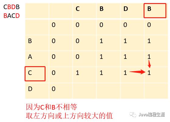 最长公共子序列（动态规划）