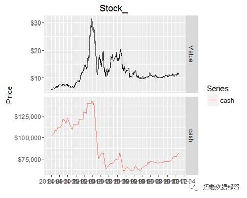 r语言多均线股票价格量化策略回测