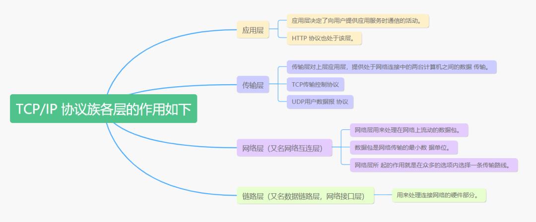 12鏈熷墠绔啿鍒哄繀澶囨寚鍗?HTTP/HTTPS/HTTP2/DNS/TCP/缁忓吀棰? class=