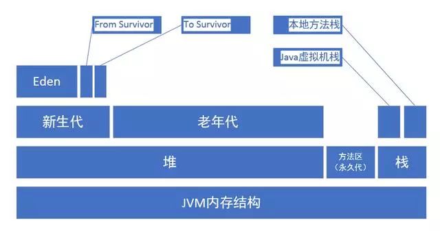 直通BAT必考题系列：深入详解JVM内存模型与JVM参数详细配置