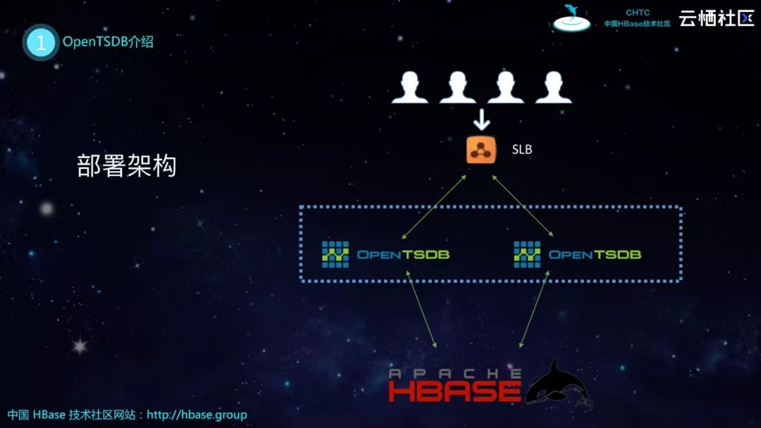 HBase分享 | HBase生态实践