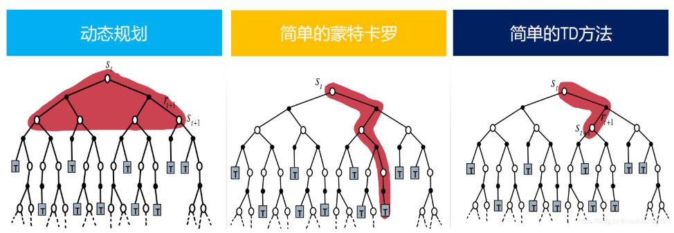 强化学习笔记(3)之动态规划法