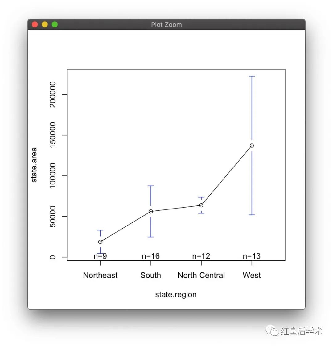 R语言 | 折线图和趋势线拟合