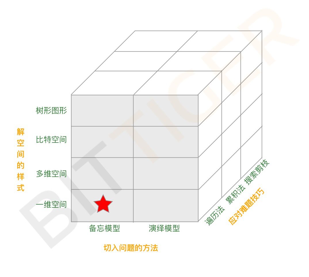 198.House Robber 盗窃最大值问题 | 虎哥笔记之动态规划