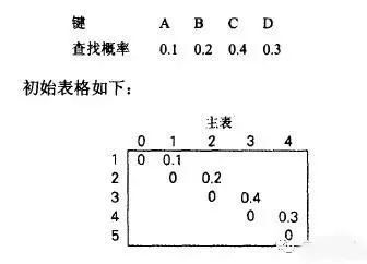 动态规划习题 | 最优二叉搜索树