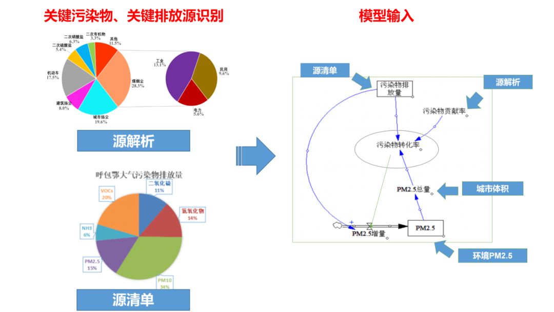 【云天技术第二期】空气质量达标动态规划