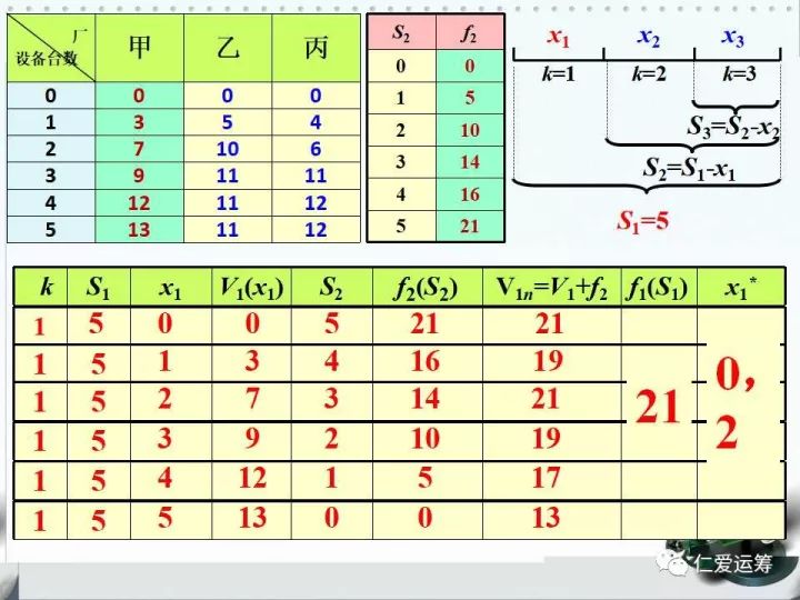 §6-3 动态规划——离散型分配问题