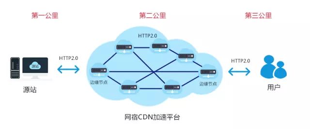 构建"网上丝绸之路",网宿HTTP2.0助攻敦煌网