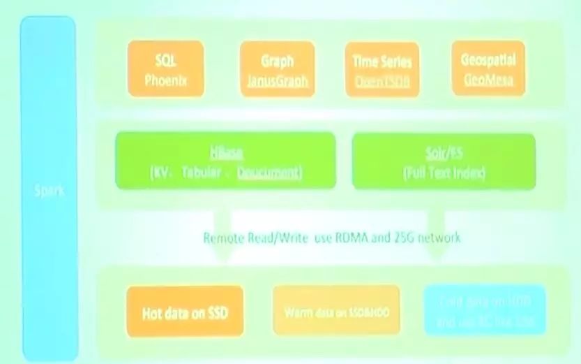 阿里云在HBase冷热分离的实践