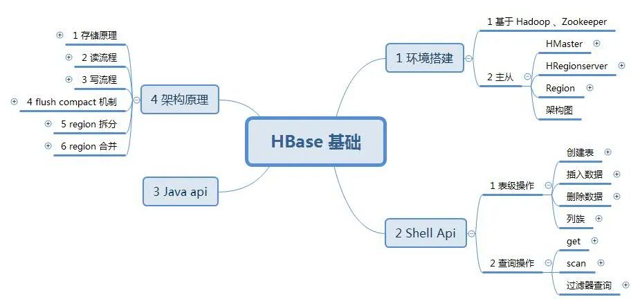 大数据存储- Hbase 基础