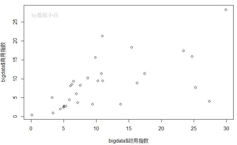 R语言带文字标签的散点图