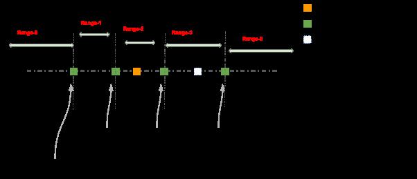 HBase Replication详解