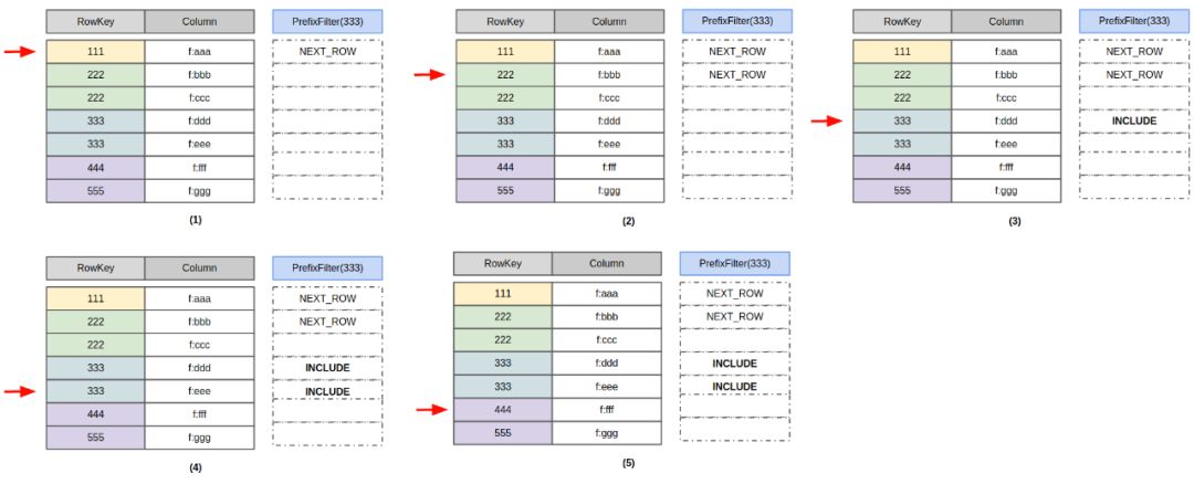 HBase 原理 | 漫谈HBase Filter