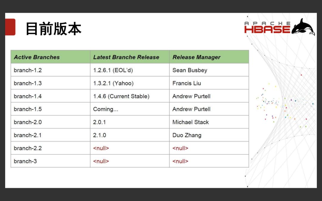 「回顾」Apache HBase的现状和发展