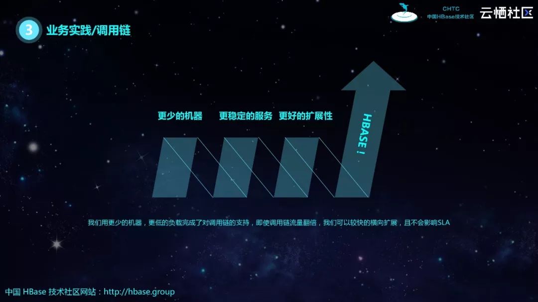 HBase分享 | HBase生态实践