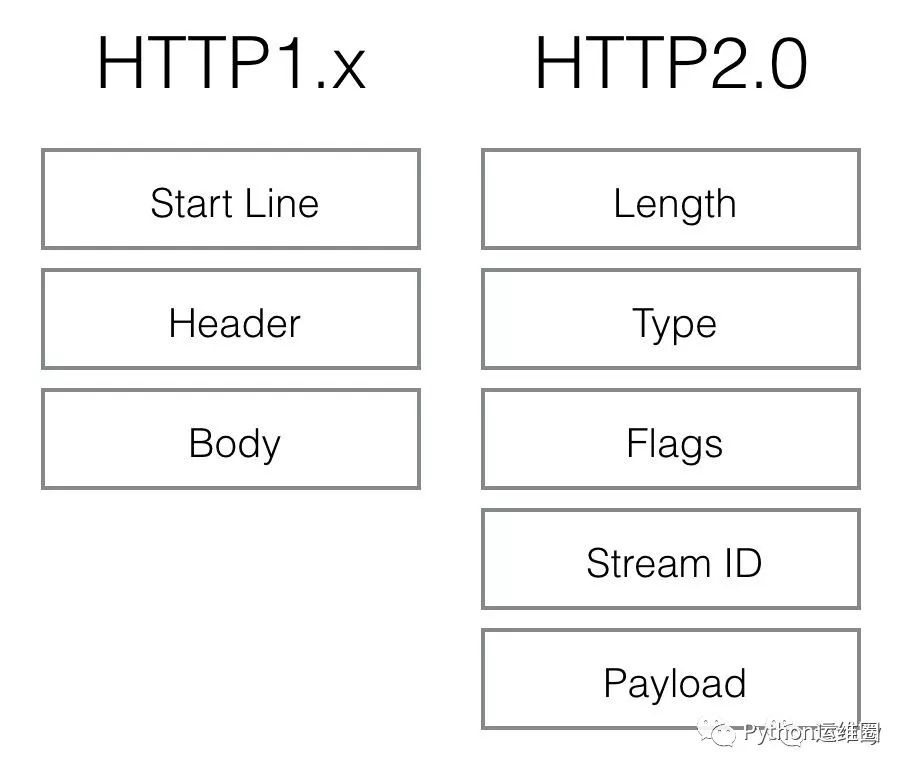 运维童鞋：HTTP2 和 HTTPS 不来多了解下麽？？