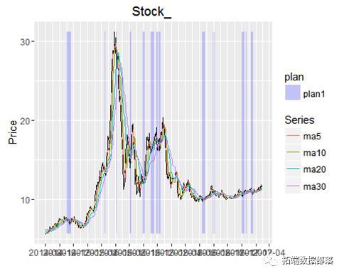 r语言多均线股票价格量化策略回测