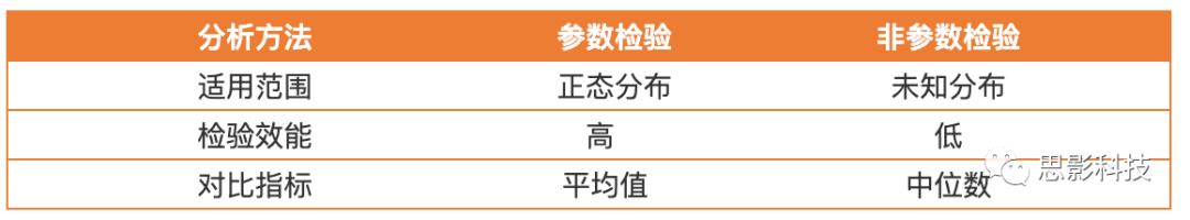 大话脑影像之：统计学检验方法总结及R语言实现