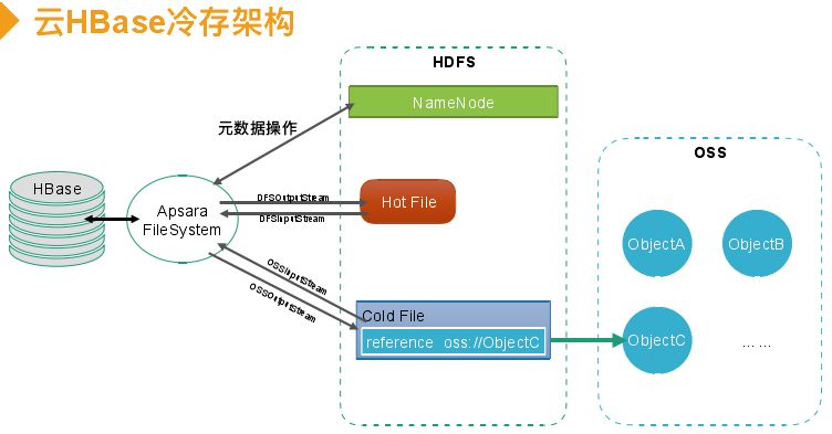 回顾·云上HBase冷热分离实践