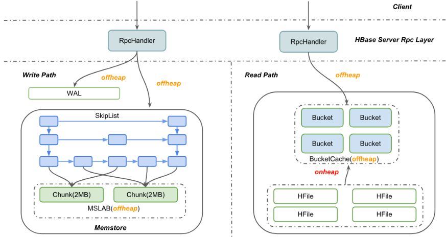 HBase优化 | 从HBase offheap到Netty的内存管理