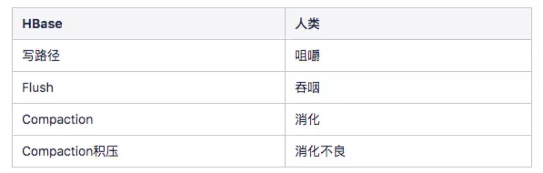 HBase优化 | HBase写吞吐场景资源消耗量化分析及优化