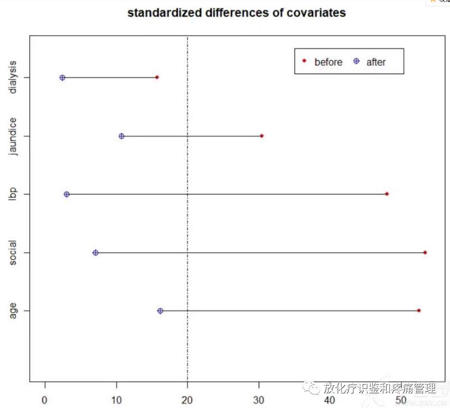 如何用R语言实现倾向评分匹配(Propensity Score Matching)