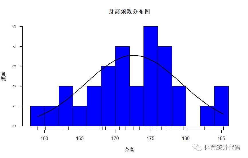 R语言-数据的正态性检验