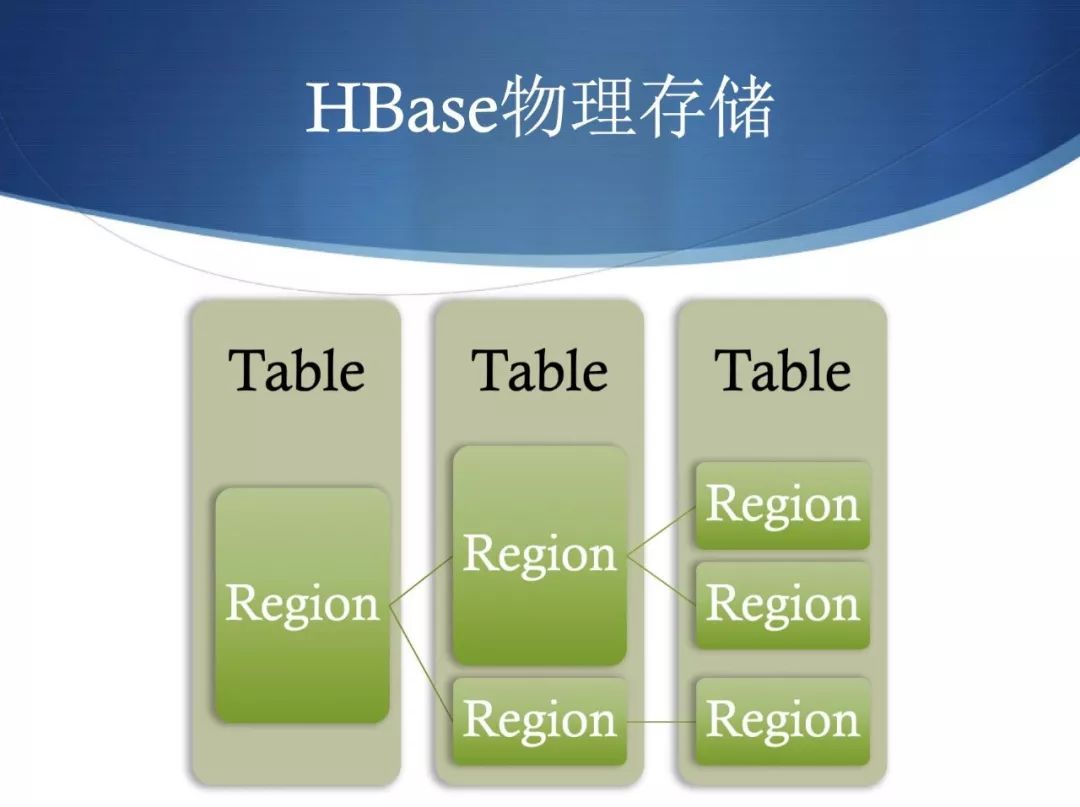 ​你应该知道的 HBase 基础，都在这儿了