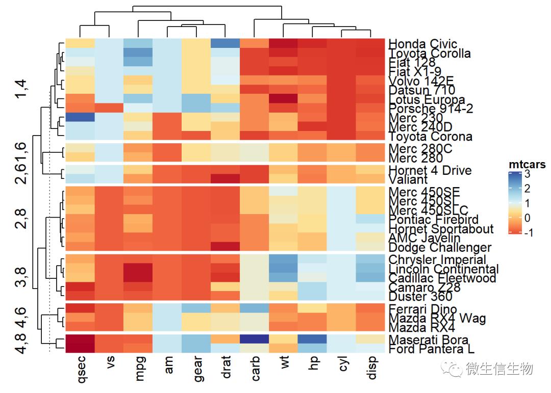 R语言热力图综合教程-heatmap、d3heatmap和ComplexHeatmap