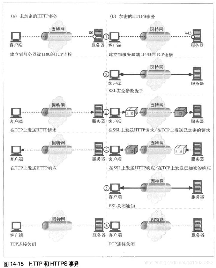 半小时搞懂 HTTP、HTTPS和HTTP2