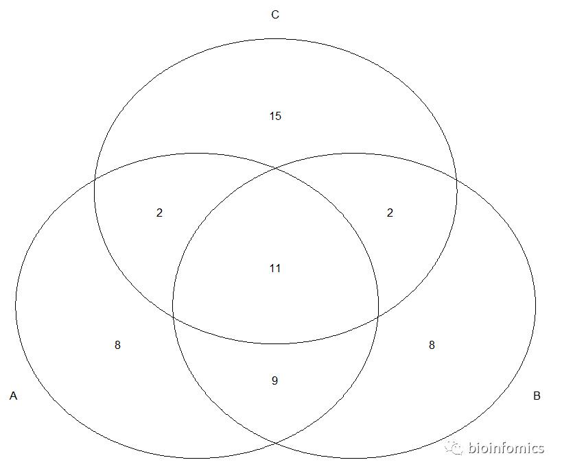 R语言可视化（九）：韦恩图绘制